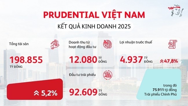 prudential-viet-nam-cong-bo-ket-qua-kinh-doanh-vung-manh-nam-2025-doanhnghiepplus-1775706447.jpg